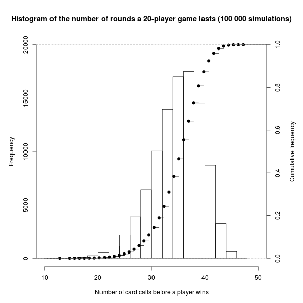 A histogram that shows the frequency of the number of rounds for 10000 games